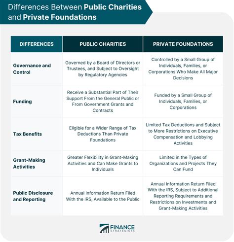 Foundations & Charities Law .